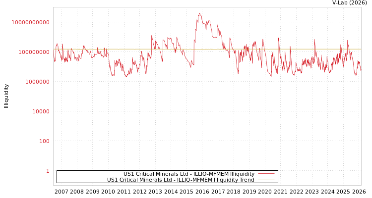 graph of US1 Critical Minerals Ltd ILLIQ-MFMEM