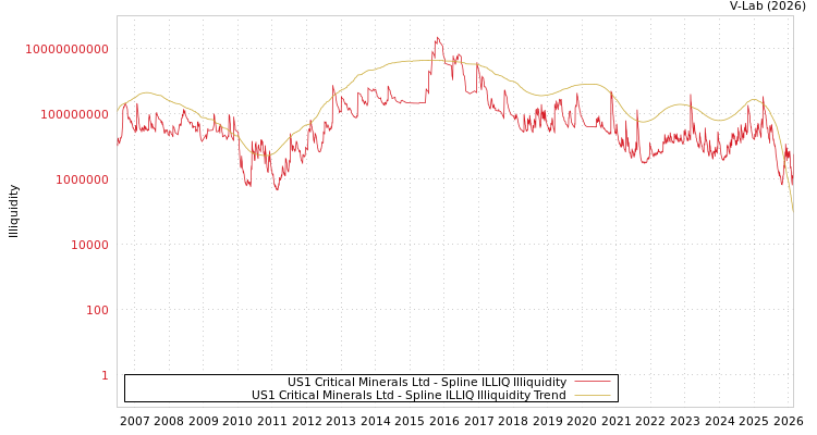 graph of US1 Critical Minerals Ltd ILLIQ-SMEM