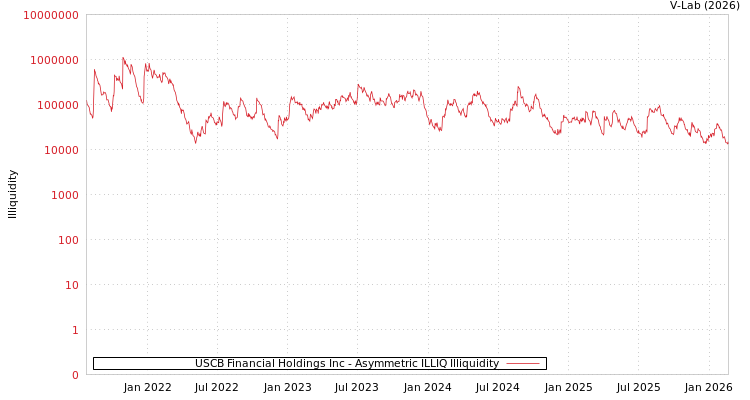 graph of USCB Financial Holdings Inc ILLIQ-AMEM