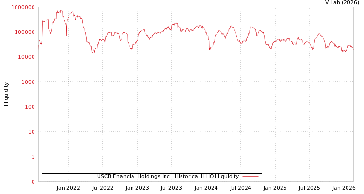 graph of USCB Financial Holdings Inc ILLIQ-HIST