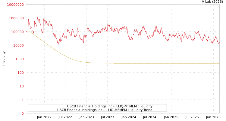 graph of USCB Financial Holdings Inc ILLIQ-MFMEM