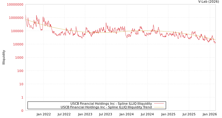 graph of USCB Financial Holdings Inc ILLIQ-SMEM