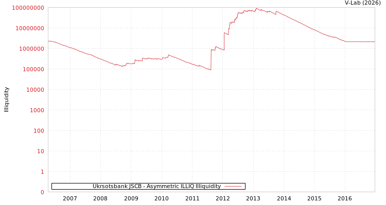 graph of Ukrsotsbank JSCB ILLIQ-AMEM