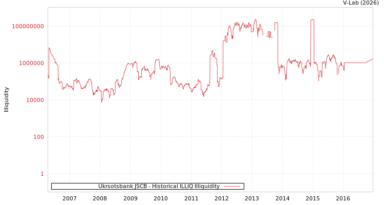 graph of Ukrsotsbank JSCB ILLIQ-HIST