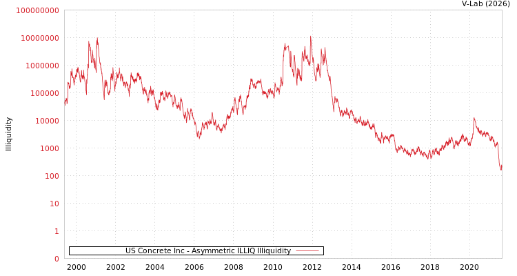 graph of US Concrete Inc ILLIQ-AMEM