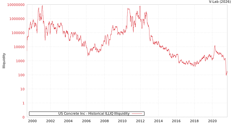 graph of US Concrete Inc ILLIQ-HIST
