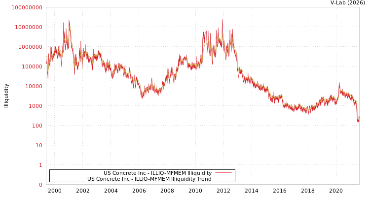 graph of US Concrete Inc ILLIQ-MFMEM