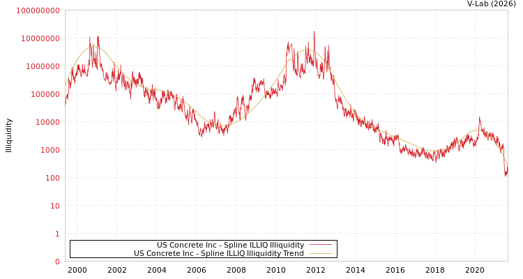 graph of US Concrete Inc ILLIQ-SMEM