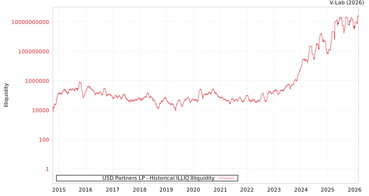 graph of USD Partners LP ILLIQ-HIST