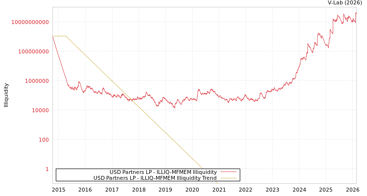graph of USD Partners LP ILLIQ-MFMEM
