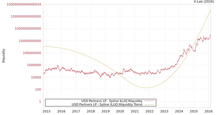 graph of USD Partners LP ILLIQ-SMEM