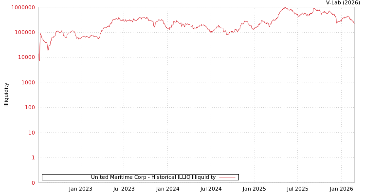graph of United Maritime Corp ILLIQ-HIST