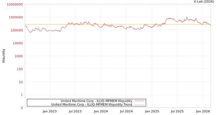 graph of United Maritime Corp ILLIQ-MFMEM