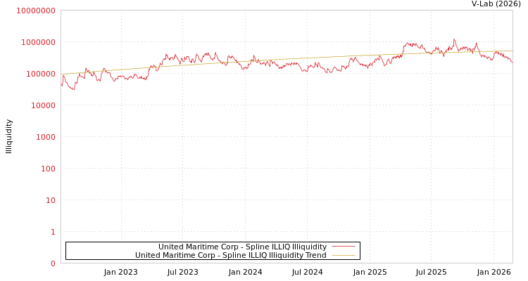 graph of United Maritime Corp ILLIQ-SMEM