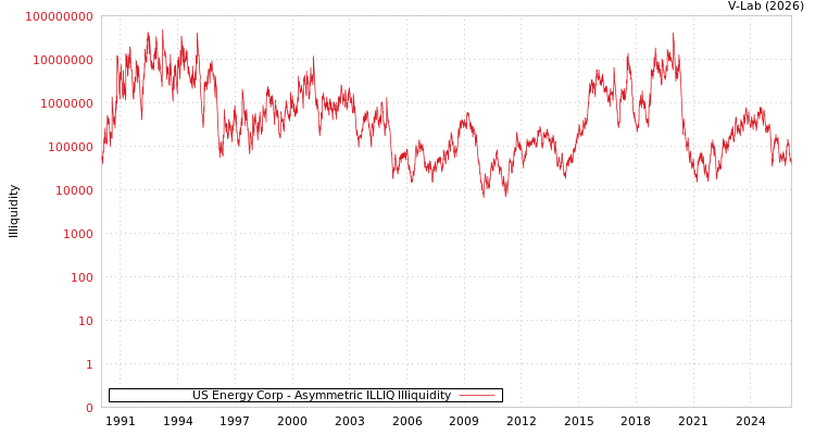 graph of US Energy Corp ILLIQ-AMEM