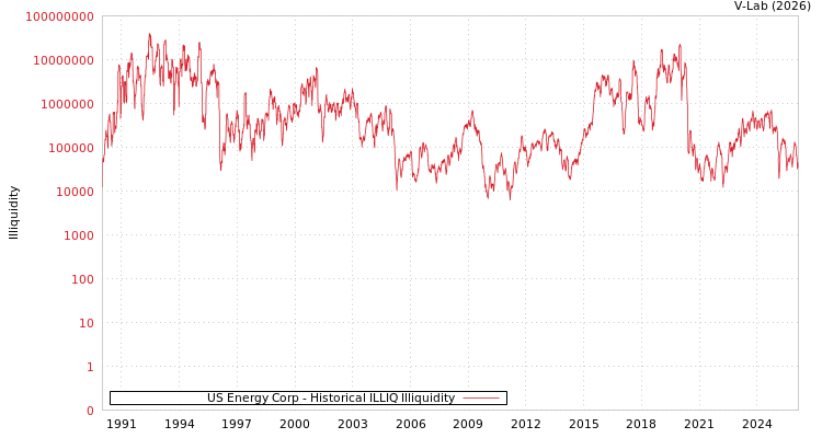 graph of US Energy Corp ILLIQ-HIST