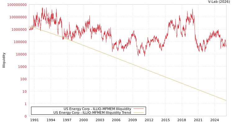 graph of US Energy Corp ILLIQ-MFMEM