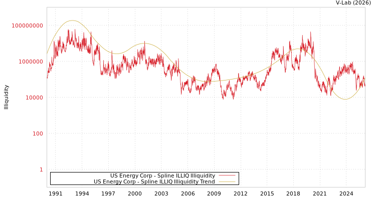 graph of US Energy Corp ILLIQ-SMEM