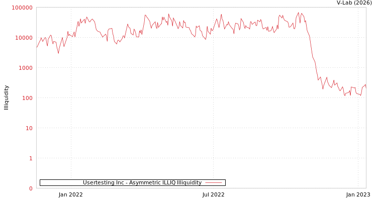 graph of Usertesting Inc ILLIQ-AMEM