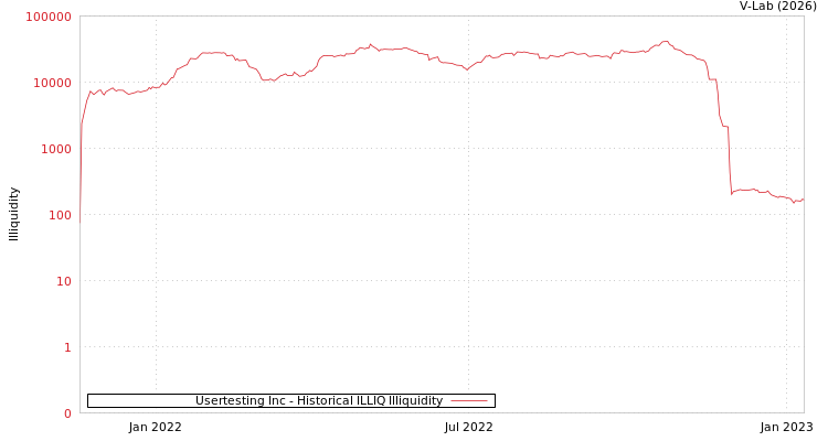 graph of Usertesting Inc ILLIQ-HIST