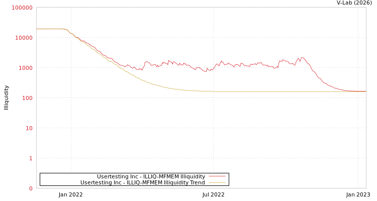 graph of Usertesting Inc ILLIQ-MFMEM