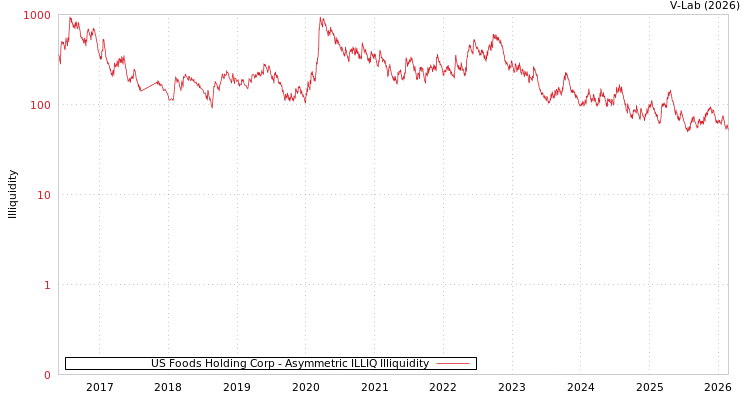 graph of US Foods Holding Corp ILLIQ-AMEM