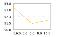 Impact of return on liquidity tomorrow