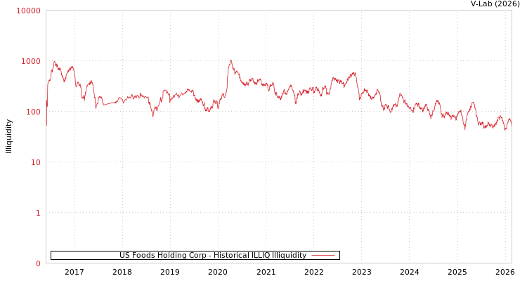 graph of US Foods Holding Corp ILLIQ-HIST