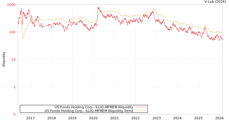 graph of US Foods Holding Corp ILLIQ-MFMEM