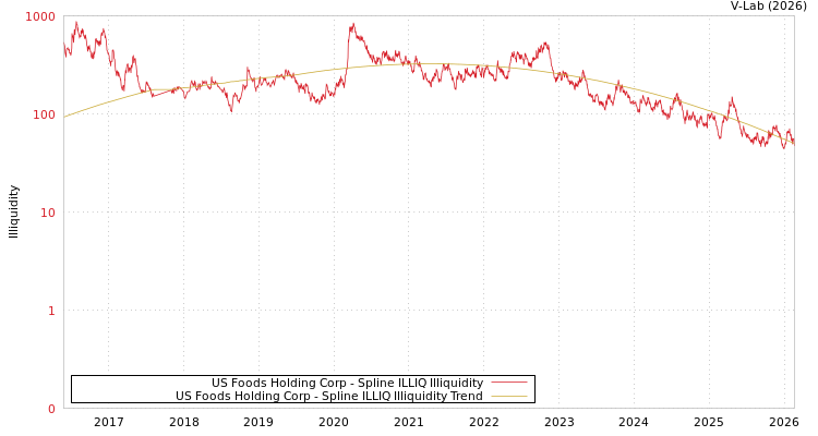 graph of US Foods Holding Corp ILLIQ-SMEM