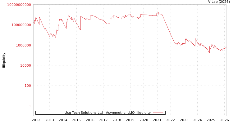 graph of Usg Tech Solutions Ltd ILLIQ-AMEM