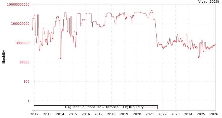 graph of Usg Tech Solutions Ltd ILLIQ-HIST