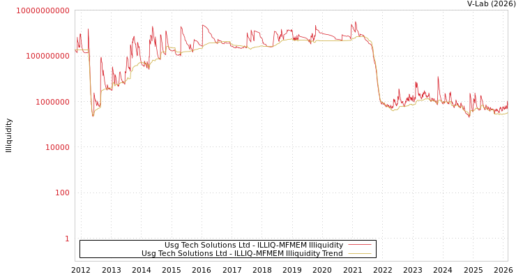 graph of Usg Tech Solutions Ltd ILLIQ-MFMEM