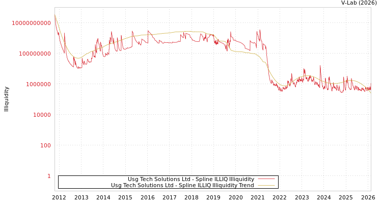 graph of Usg Tech Solutions Ltd ILLIQ-SMEM