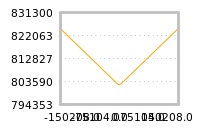 Impact of return on liquidity tomorrow