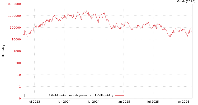 graph of US Goldmining Inc ILLIQ-AMEM