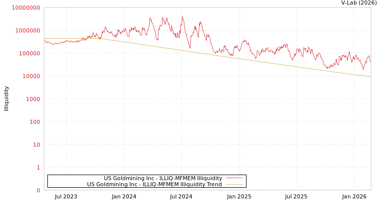 graph of US Goldmining Inc ILLIQ-MFMEM