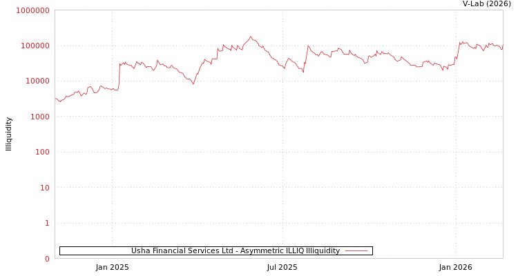 graph of Usha Financial Services Ltd ILLIQ-AMEM