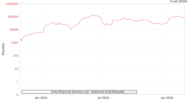 graph of Usha Financial Services Ltd ILLIQ-HIST
