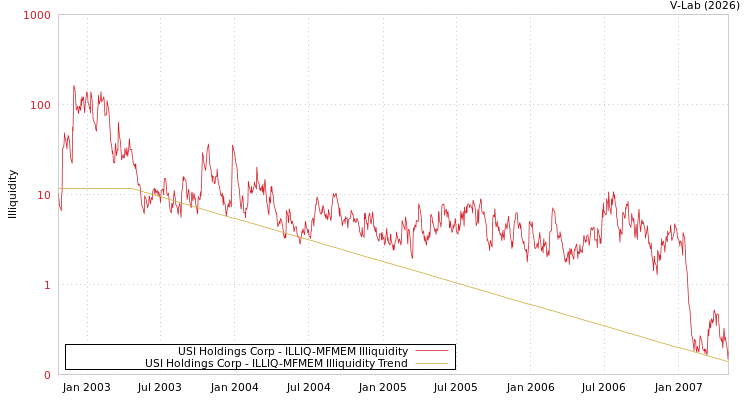 graph of USI Holdings Corp ILLIQ-MFMEM