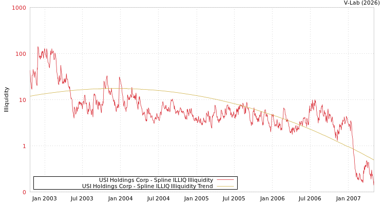 graph of USI Holdings Corp ILLIQ-SMEM