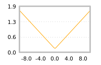Impact of return on liquidity tomorrow