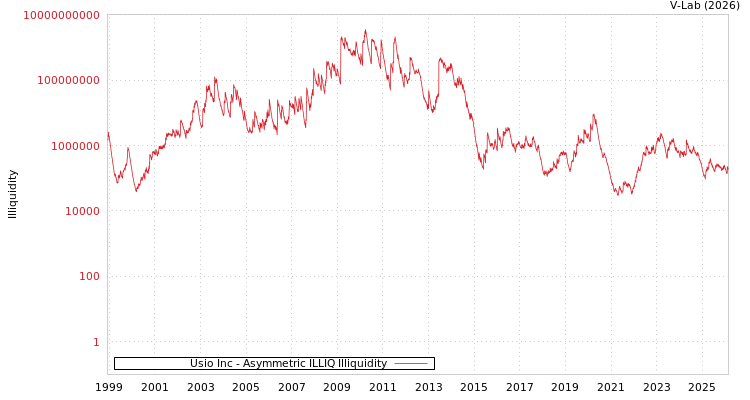 graph of Usio Inc ILLIQ-AMEM