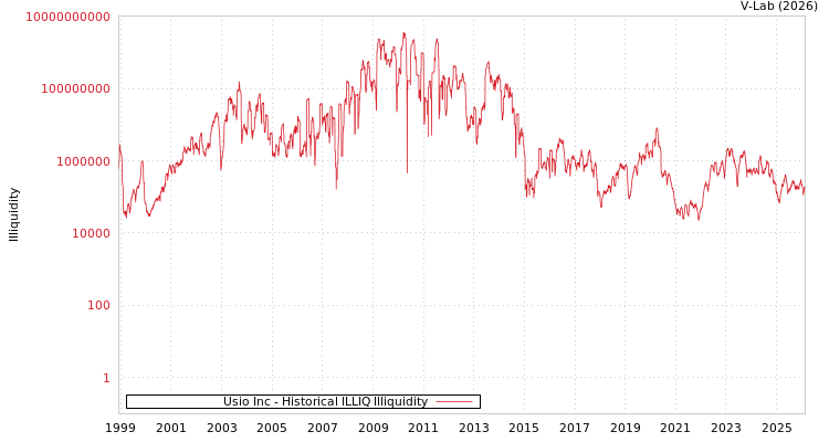 graph of Usio Inc ILLIQ-HIST