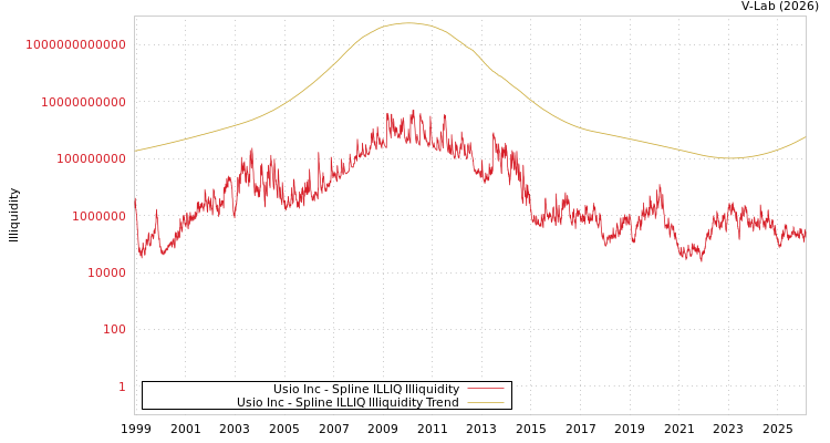 graph of Usio Inc ILLIQ-SMEM