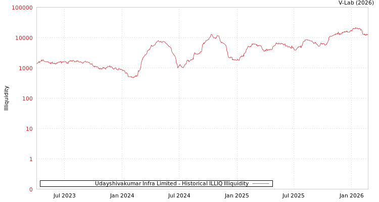 graph of Udayshivakumar Infra Limited ILLIQ-HIST