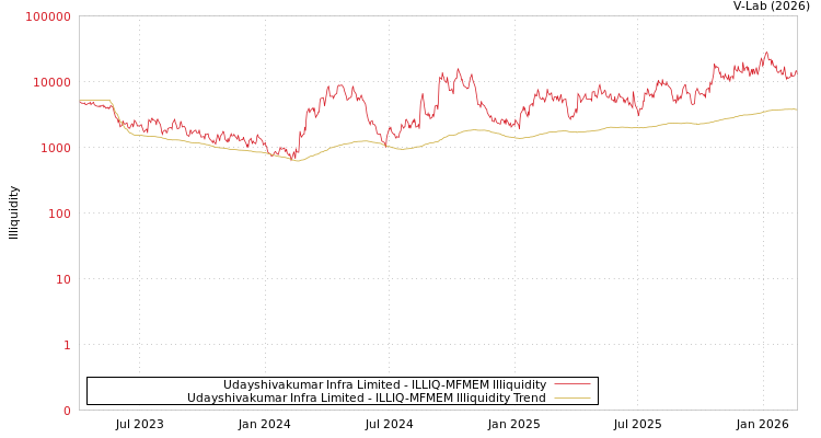 graph of Udayshivakumar Infra Limited ILLIQ-MFMEM