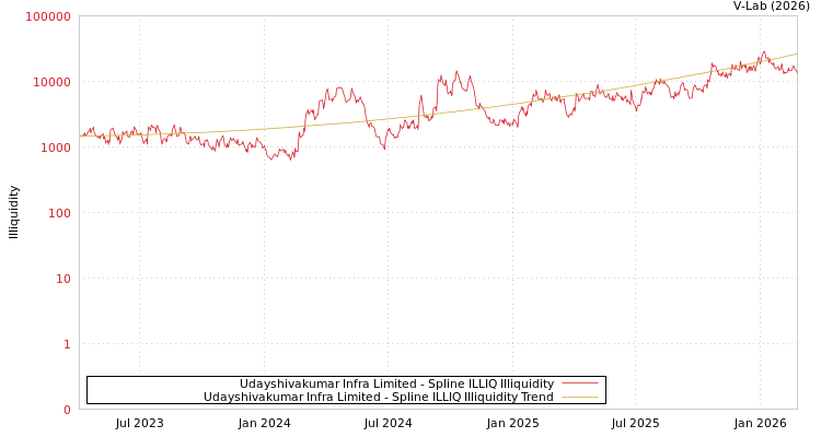 graph of Udayshivakumar Infra Limited ILLIQ-SMEM