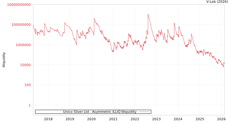 graph of Unico Silver Ltd ILLIQ-AMEM
