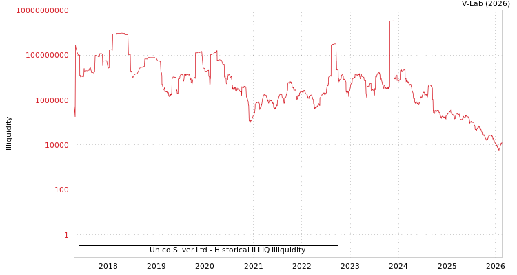 graph of Unico Silver Ltd ILLIQ-HIST